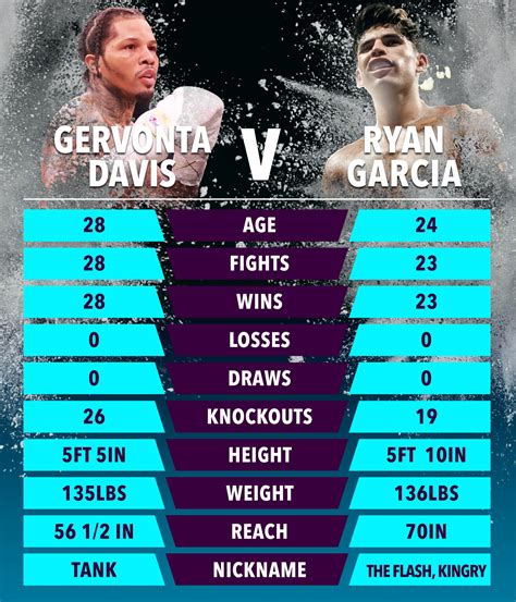 Gervonta Davis vs Ryan Garcia tale of the tape: How。